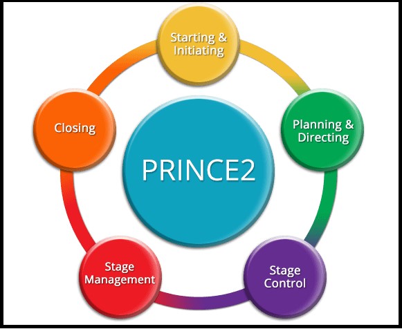 Prince 2 Foundation & Practitioner Training