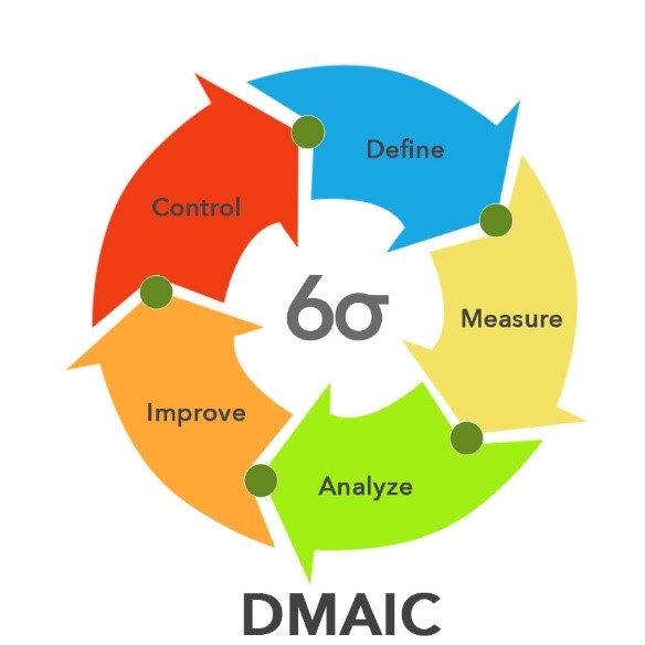 Process Improvement using Six Sigma